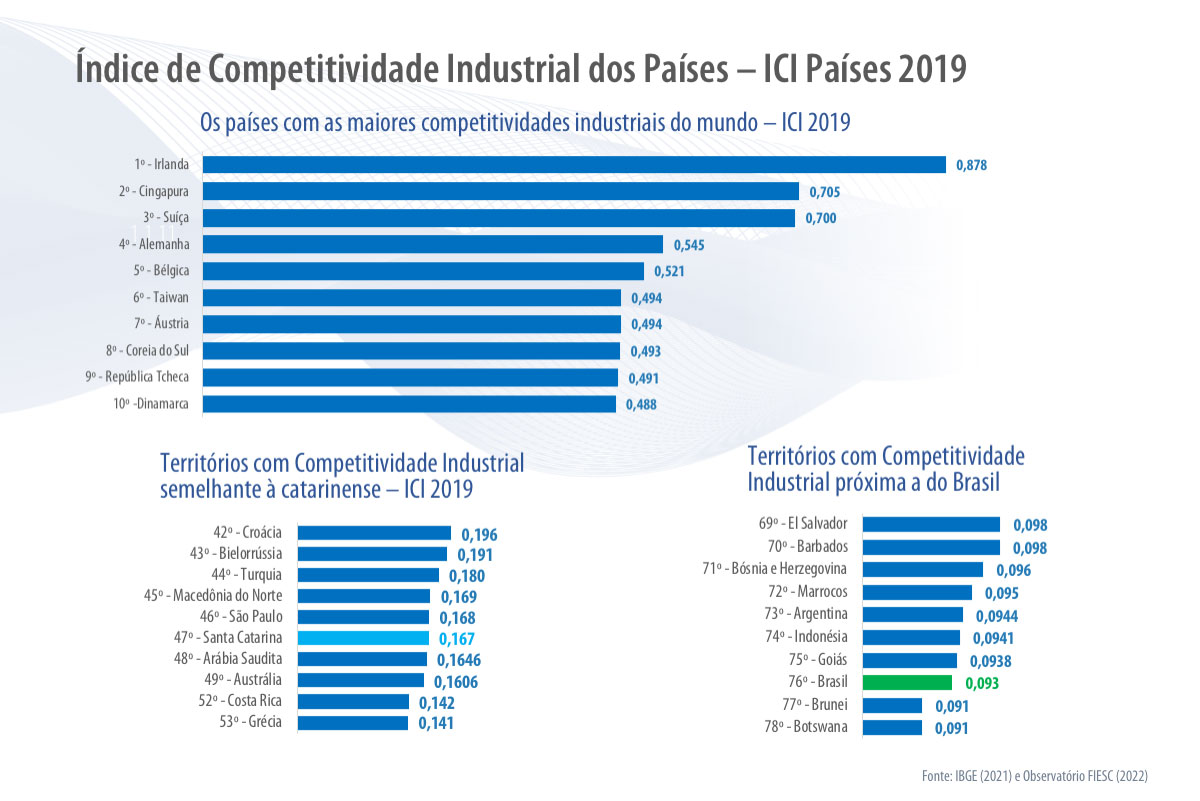 Índice de competitividade dos Países - ICI Países 2019