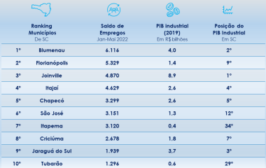 Confira o ranking