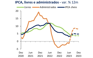 Ministério da Fazenda estima alta de 2,5% do PIB em 2023