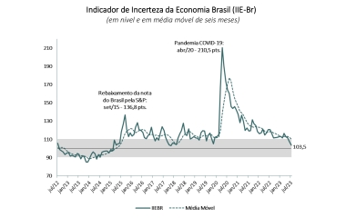 Incerteza na economia recua e atinge menor nível desde 2017