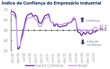 Industrial catarinense retoma otimismo em setembro