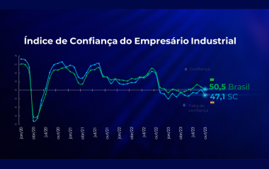 Confiança do industrial catarinense cai em outubro 