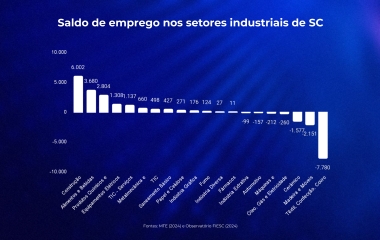 SC gera 62,7 mil novas vagas de trabalho em 2023 