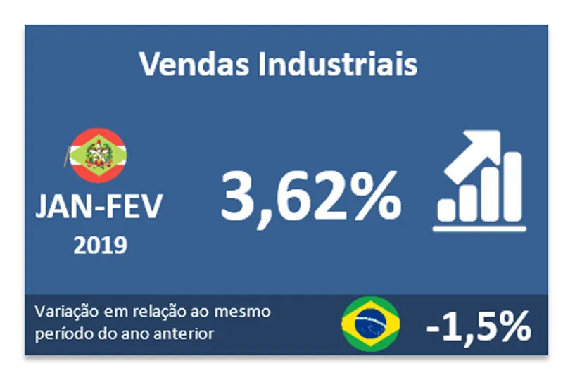 Vendas industriais de SC crescem 3,6% no bimestre