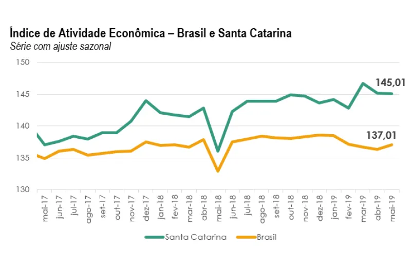 Atividade econômica de SC avança 3,18% de janeiro a maio
