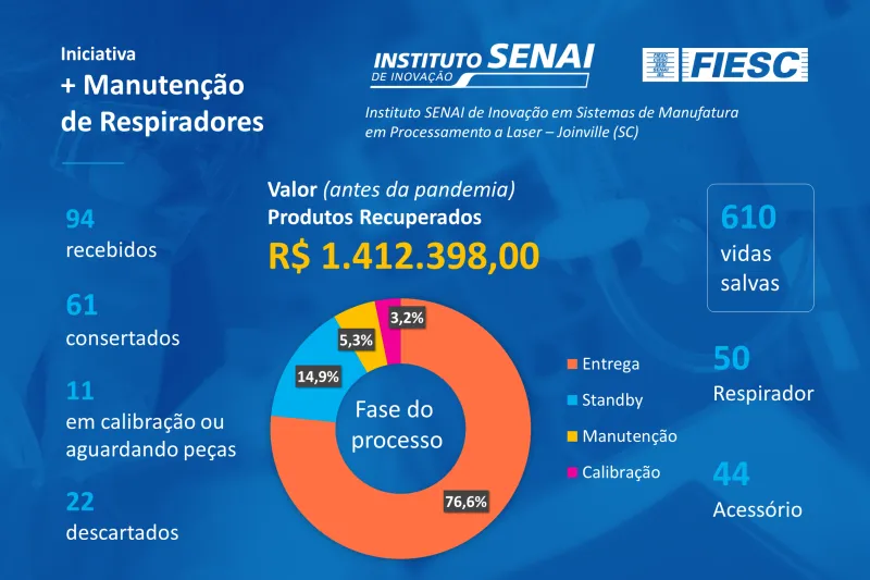 Iniciativa Mais Manutenção de Respiradores em SC