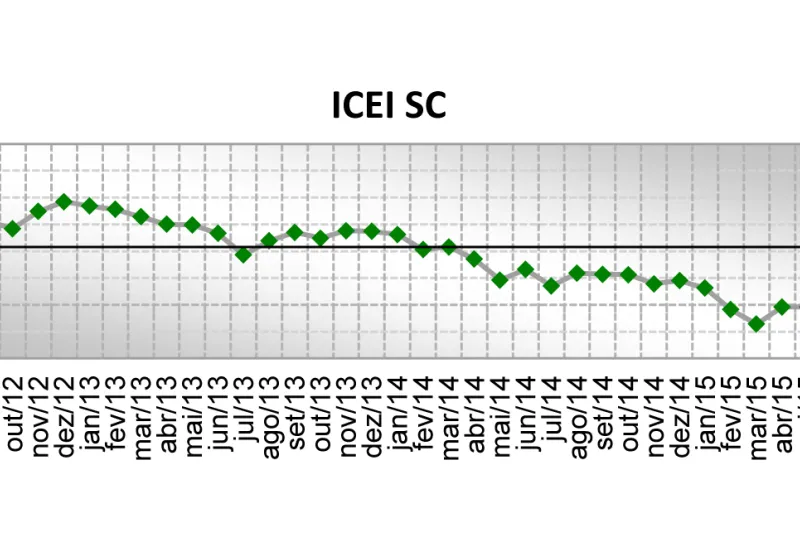Indicador demonstra pessimismo sempre que o resultado é inferior a 50 pontos.