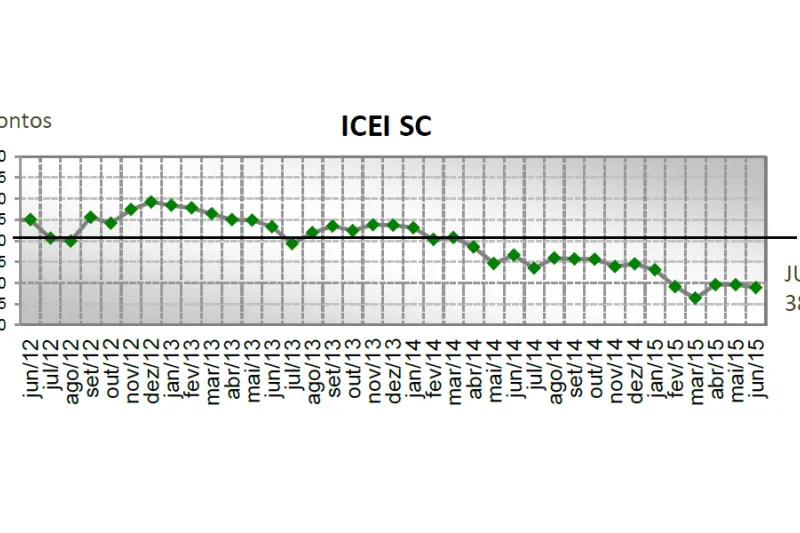 Pela metodologia da pesquisa, resultados abaixo de 50 pontos indicam pessimismo.