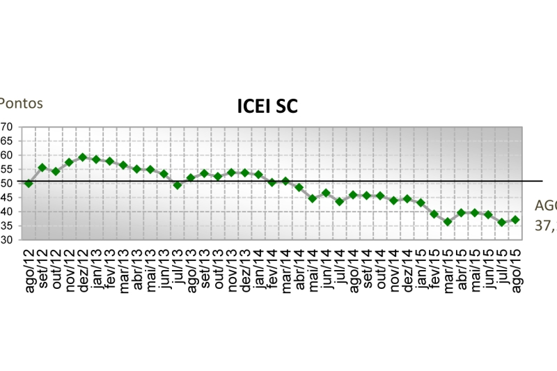 Indicador catarinense está abaixo de 50 pontos desde abril de 2014. Indicador catarinense está abaixo de 50 pontos desde abril de 2014.