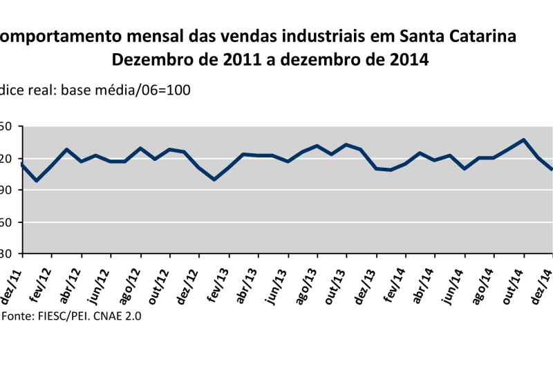 Dos 16 segmentos pesquisados, 14 apresentaram variação negativa em dezembro